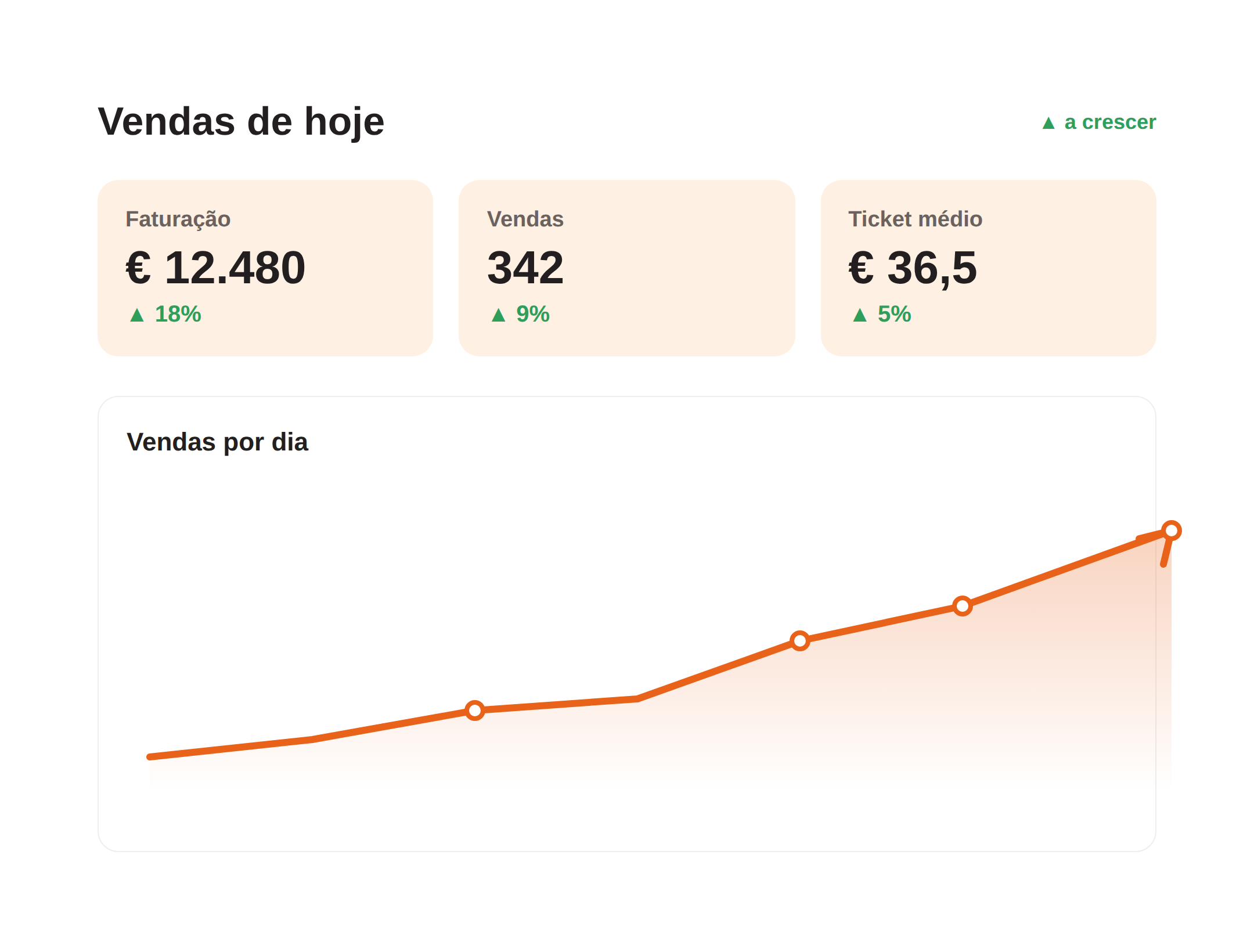 Painel de gestão Ticasgest: vendas de hoje a crescer