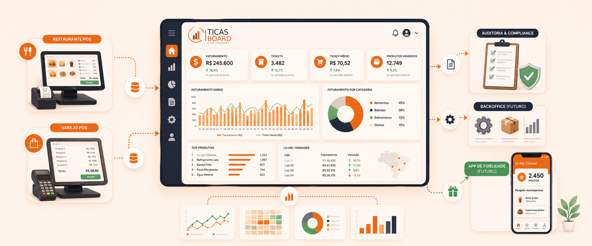 TicasBoard: business intelligence para restauração e retalho